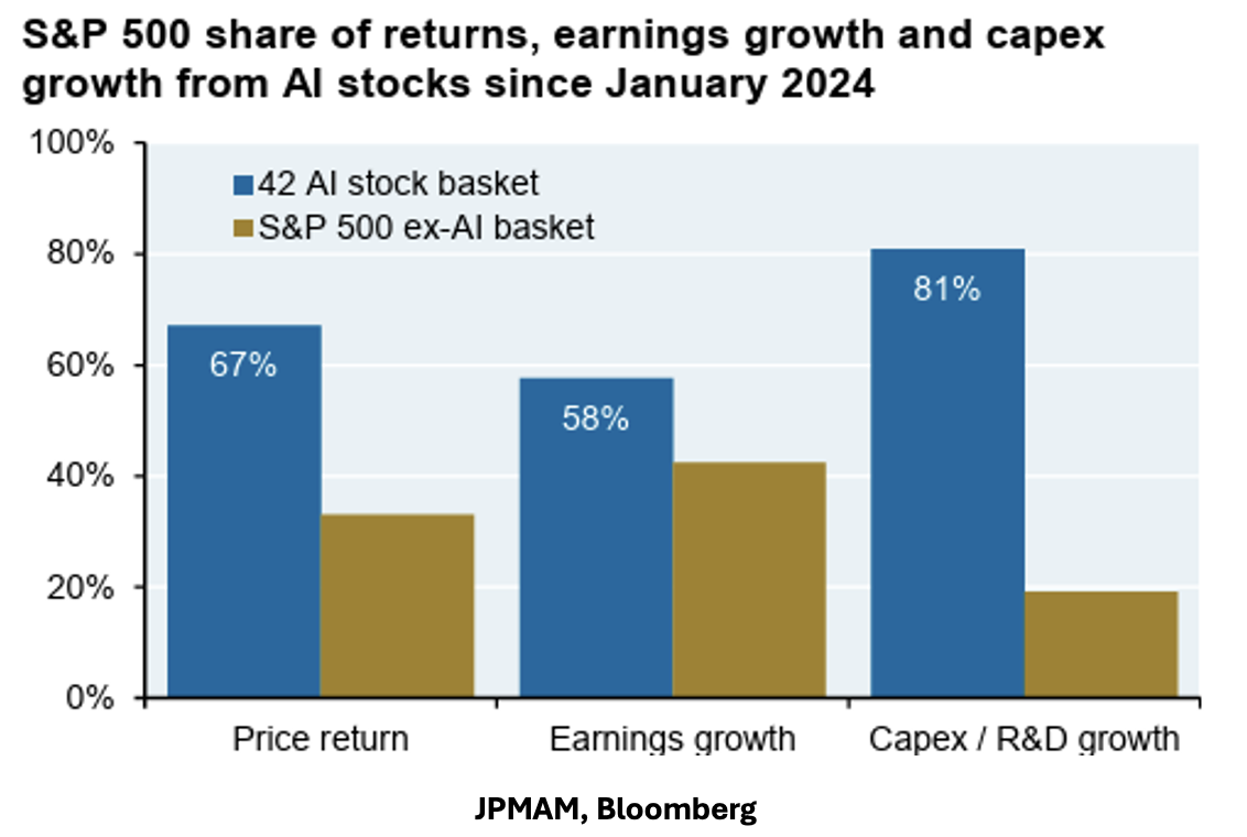 Bar chart showing the impact of 42 AI-related stocks on S&P 500 performance since January 2024, accounting for 67% of price returns, 58% of earnings growth, and 81% of capital expenditures and R&D growth. Source: JPMAM, Bloomberg.